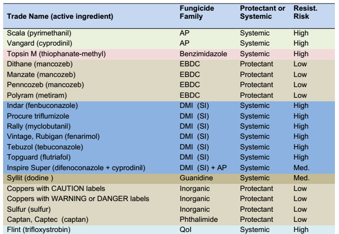 fungicidetable